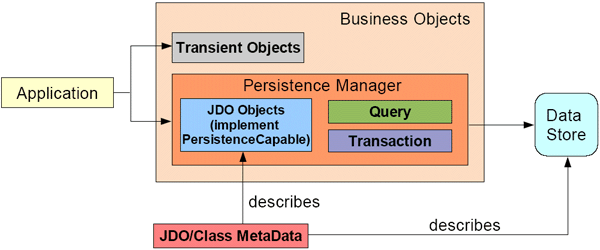 Figure 1: JDO Architecture<