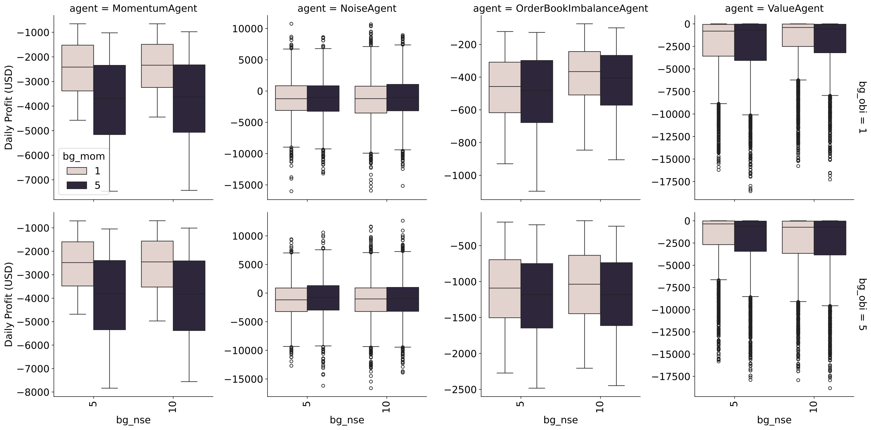 Complex distribution plot of agent performance.