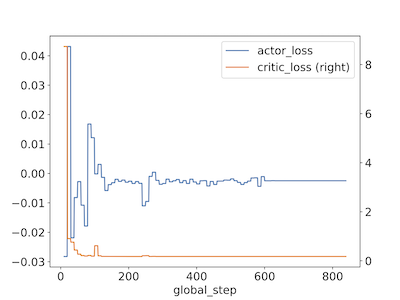 TD3 actor-critic loss convergence.