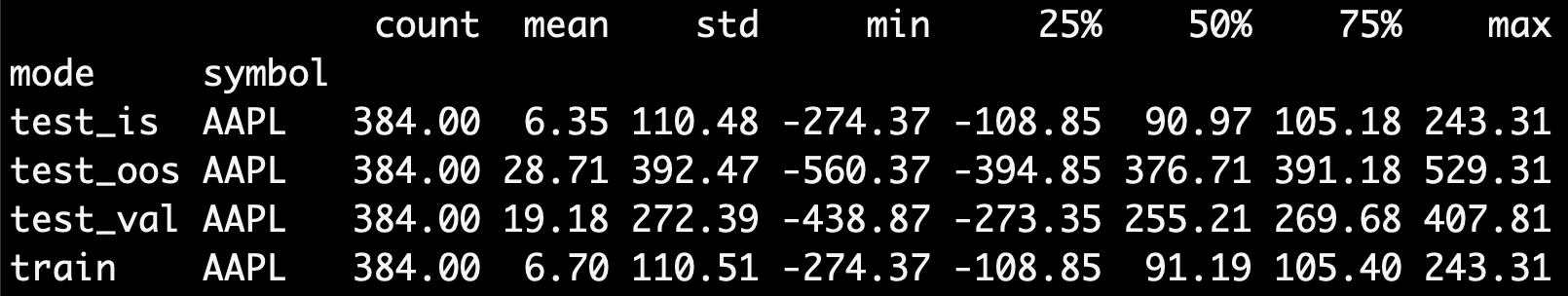 Agent performance descriptive statistics.