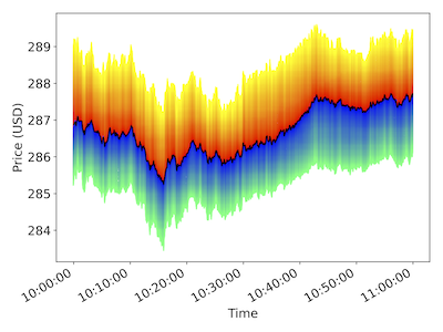 100 order book levels over one hour at one second interval.