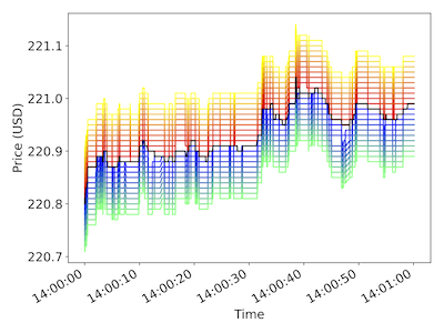 10 order book levels over one minute at one millisecond interval.