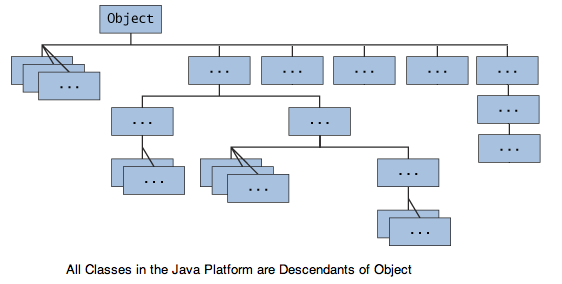 Class object. Класс object java. Иерархия object java. Java полная схема классов object. Иерархия классов Spring.