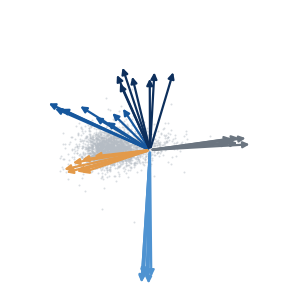 arrows fanning out from the origin over a cloud of points