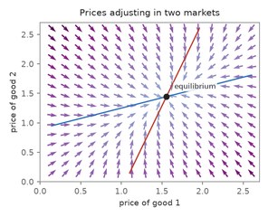 Prices adjusting in two markets