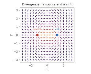 Divergence: a source and a sink