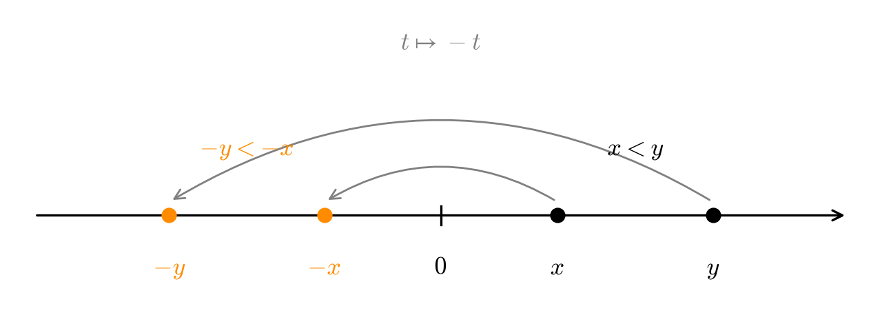 Number line showing x < y and their negatives -y < -x, with gray reflection arrows through 0
