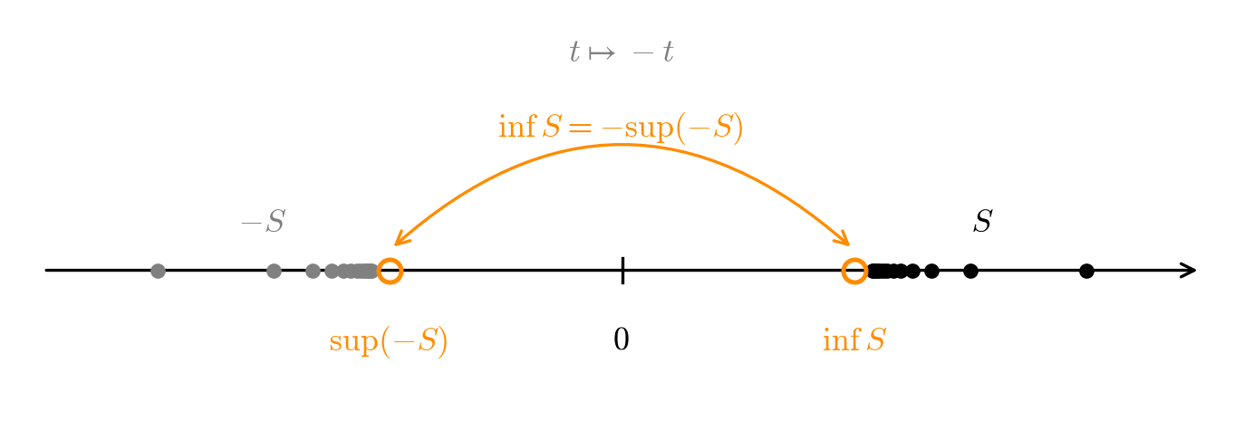 Number line with the set S accumulating at inf S on the right and its mirror image -S accumulating at sup(-S) on the left