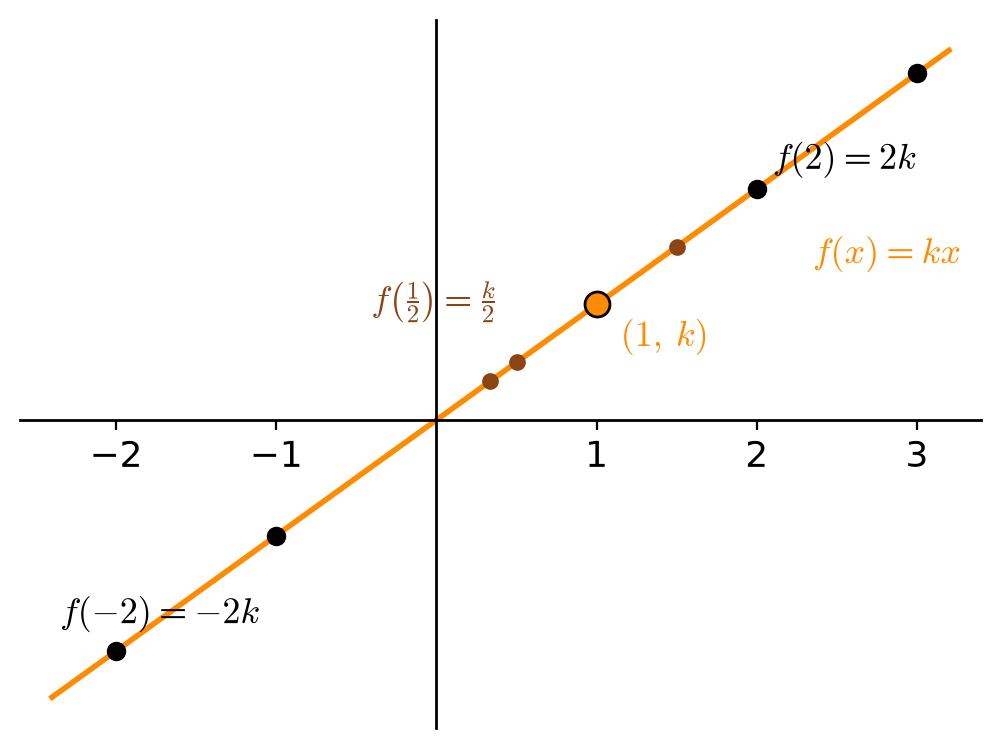 The line y = kx with the forced values of an additive map marked: f(1)=k in orange, integer points in black, fractional points in brown