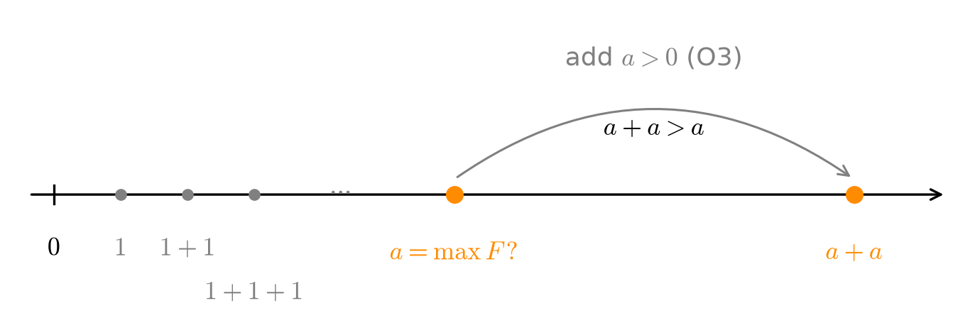 Number line showing the chain 1, 1+1, 1+1+1 in gray, the alleged maximum a in orange, and a+a beyond it with an arrow labeled add a