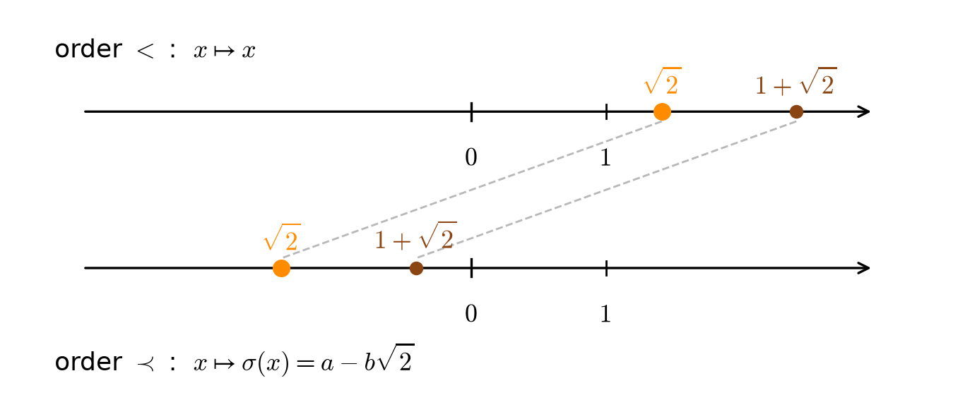 Two number lines showing the two embeddings of Q[sqrt 2] into R: the identity places sqrt 2 at 1.41, the conjugate embedding places it at -1.41