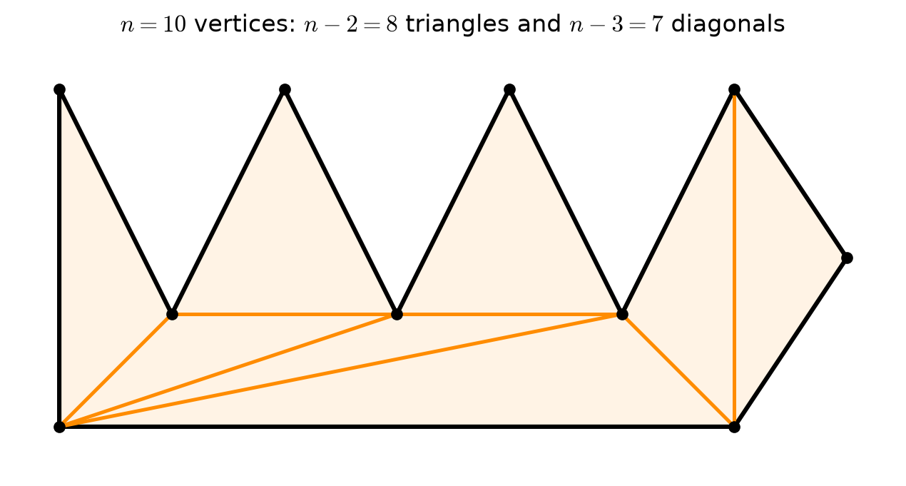 A comb-shaped polygon with ten vertices, four spikes along the top and a point on the right, triangulated by seven orange diagonals into eight triangles.