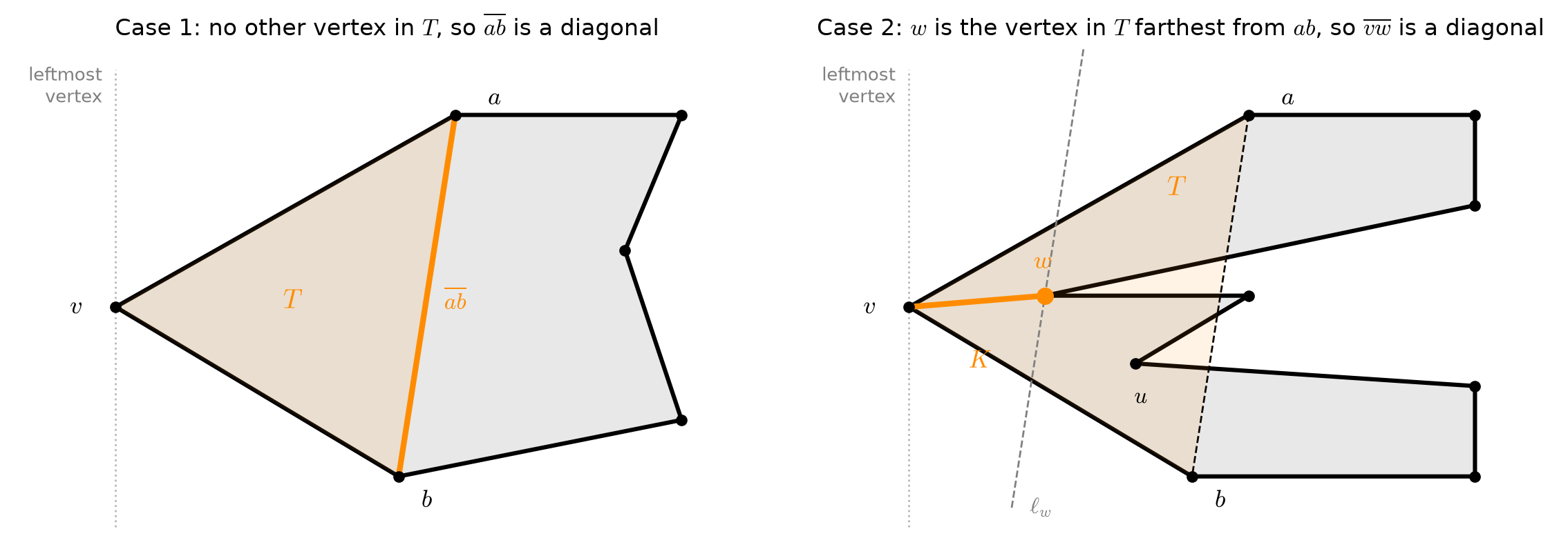 Two polygons, each with the leftmost vertex v on a dotted vertical line, and its neighbors a and b. Left: the triangle avb contains no other vertex and the segment ab is drawn in orange. Right: two vertices u and w of a notch intrude into the triangle; w is farther from the line ab; a dashed line through w parallel to ab is labeled ell_w, and the segment vw is drawn in orange.