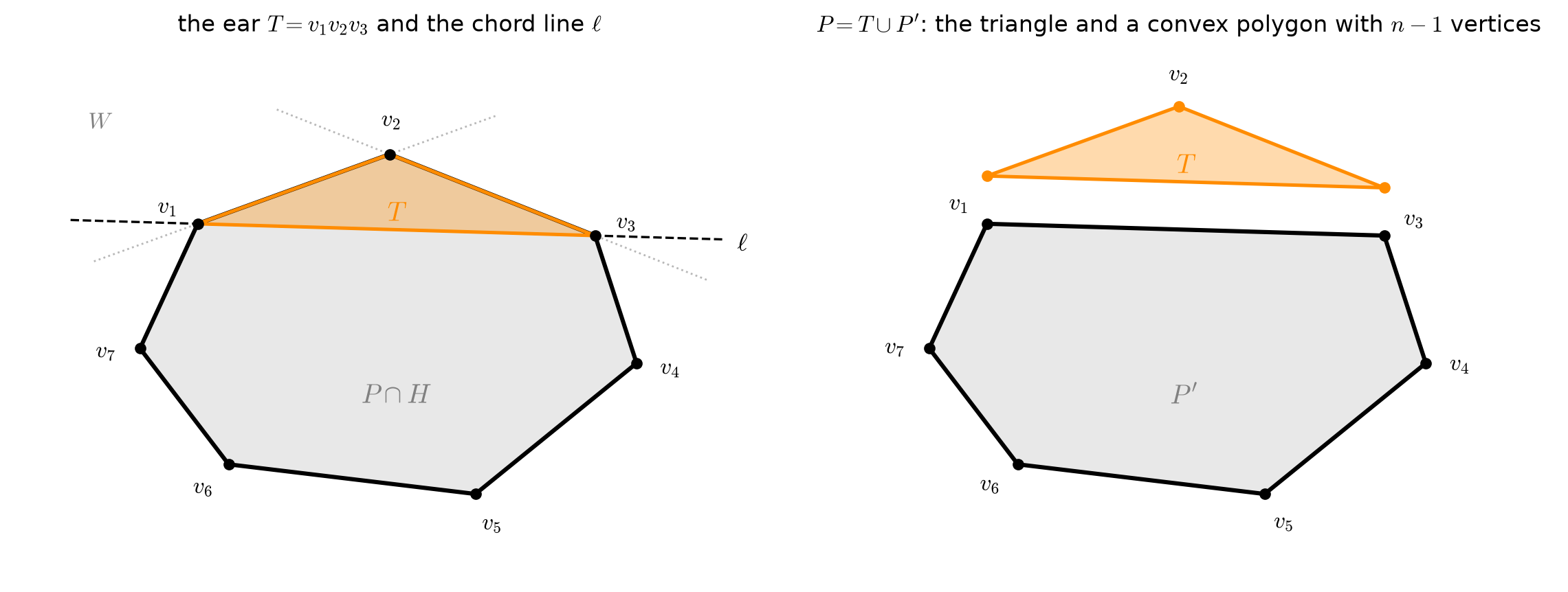 A convex heptagon with the ear T spanned by v1, v2, v3 shaded orange, the dashed chord line through v1 and v3, dotted lines through the two edges at v2 bounding the wedge W, and the rest of the polygon shaded gray (left); the same triangle and the remaining hexagon v1, v3, …, v7 pulled apart (right).