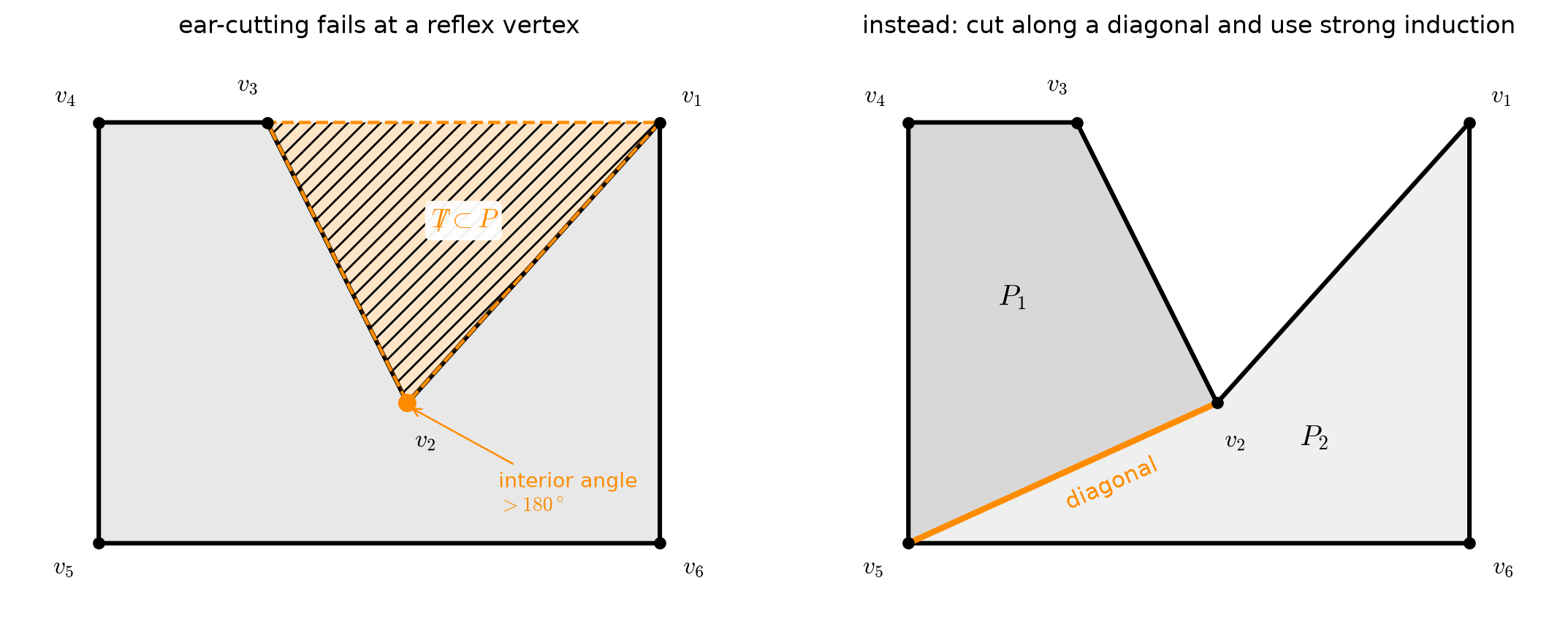 Left: a rectangle with a V-shaped notch cut into its top edge; the notch vertex v2 is marked in orange, and the hatched triangle spanned by v1, v2, v3 fills the notch, entirely outside the polygon. Right: the same polygon split by an orange diagonal from v2 to the bottom-left corner into two shaded pieces P1 and P2.
