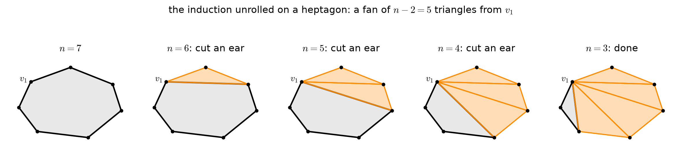 Five panels: a convex heptagon; then the same heptagon with one, two, three, and finally four ears cut off at the vertex v1, ending with a fan of five triangles all sharing the vertex v1.