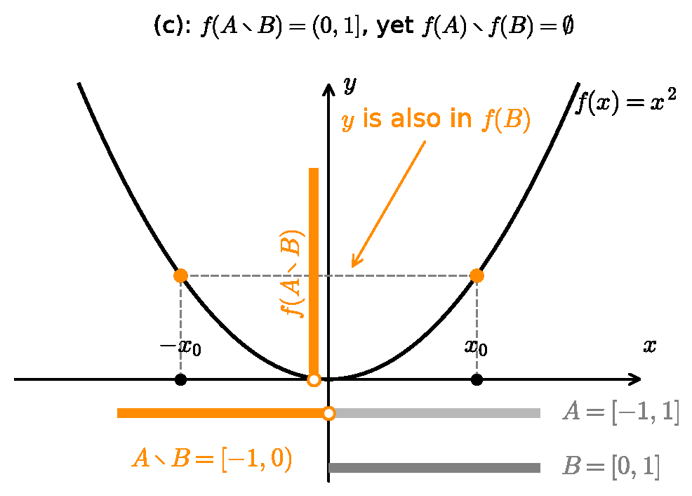The parabola f(x) = x squared with A = \[-1,1\] and B = \[0,1\]; the image of A minus B is the half-open interval (0,1], but every such value y is also hit from B, so f(A) minus f(B) is empty.