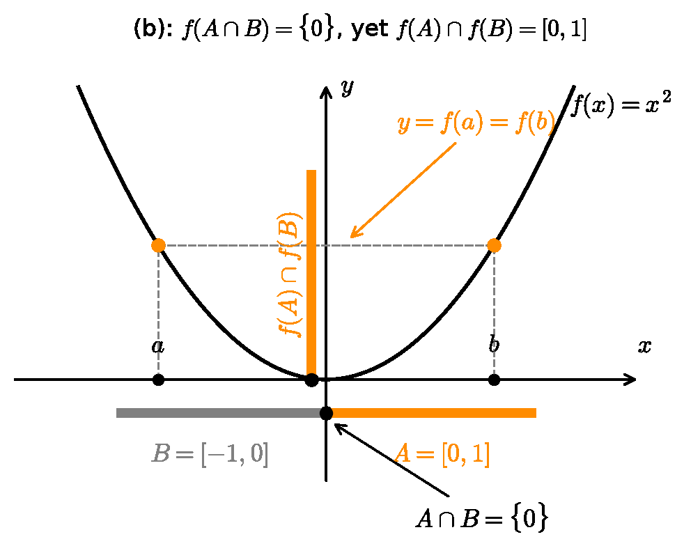 The parabola f(x) = x squared with A = \[0,1\] and B = \[-1,0\], which meet only at 0; a value y is hit from a point a of B and a point b of A, so it lies in f(A) intersect f(B) but not in f(A intersect B).
