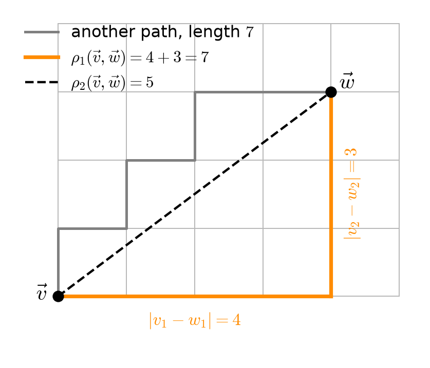 Taxicab distance on a grid: an L-shaped orange path and a gray staircase path from v to w both have length 7, while the straight dashed segment has Euclidean length 5.