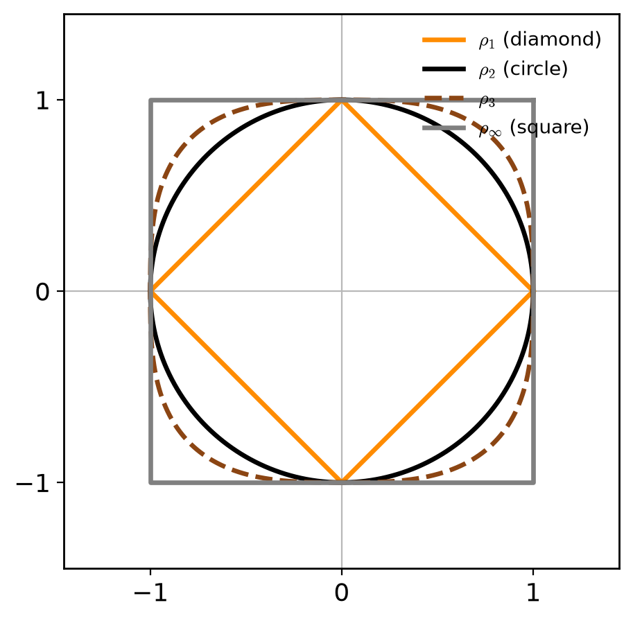 Unit circles \(S_1(\vec 0)\) in \((\mathbb{R}^2,\rho_p)\): the \(\rho_1\) diamond, the \(\rho_2\) circle, the \(\rho_3\) "squircle," and the \(\rho_\infty\) square. As \(p\) increases the ball grows from the diamond out toward the square.