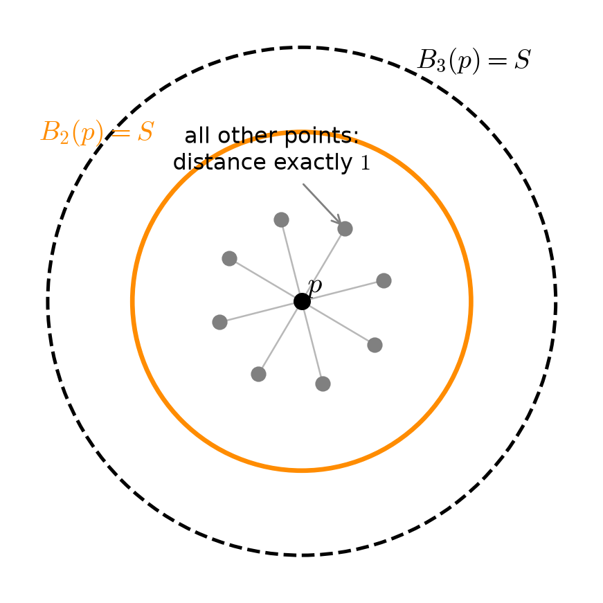 Discrete metric space: all points at distance 1 from p, with the balls of radius 2 and 3 both equal to S.