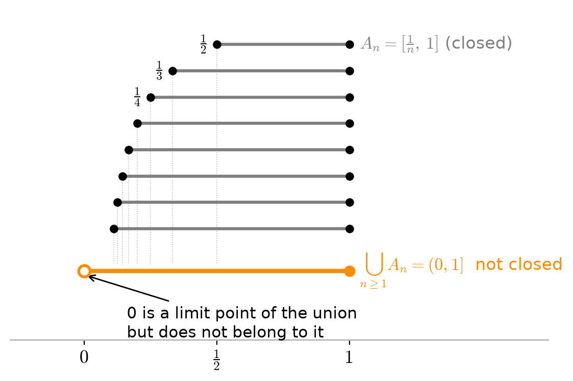 Infinitely many closed intervals whose union is the half-open interval (0,1], which is not closed