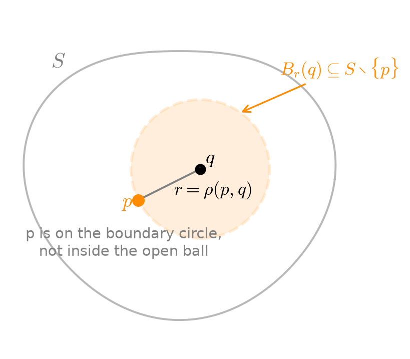 A point q with the open ball of radius rho(p,q) around it; p lies on the boundary circle, outside the open ball