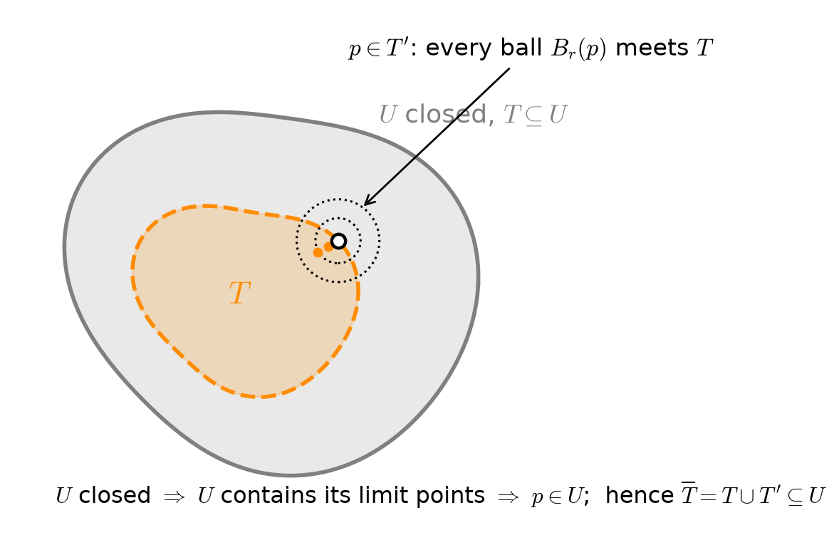 The set T with dashed boundary, a limit point p of T with small balls all meeting T, inside a larger closed set U