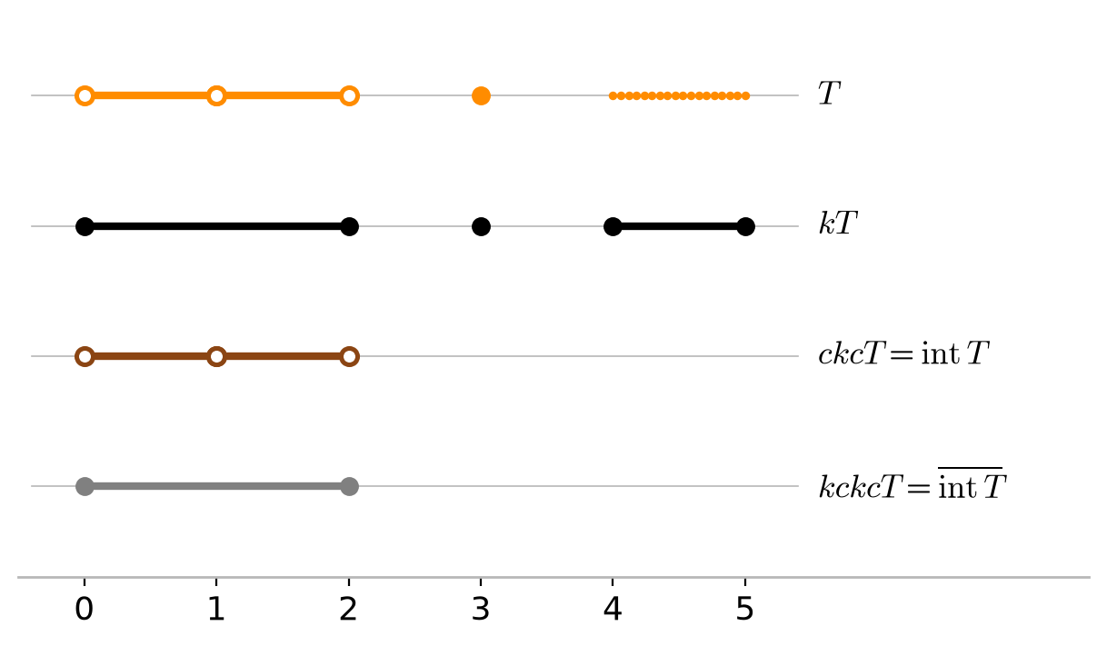 Number-line pictures of T, its closure, its interior, and the closure of its interior